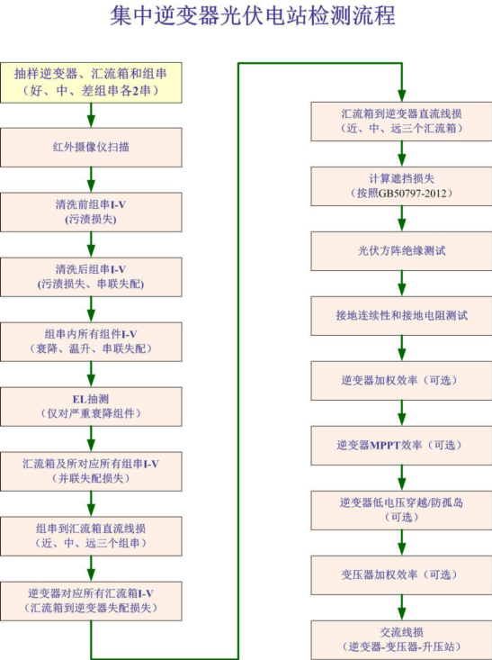 太阳能光伏组件测试仪原理