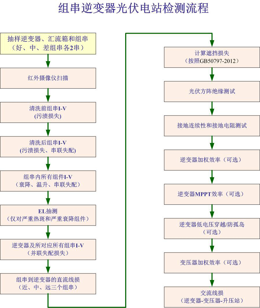 太阳能光伏组件测试仪原理